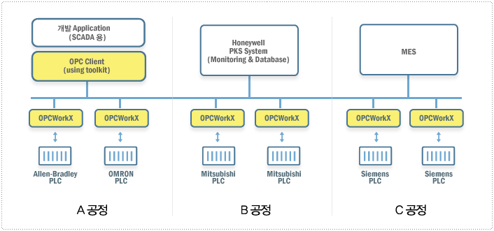 L사 2차전지 생산라인구성도