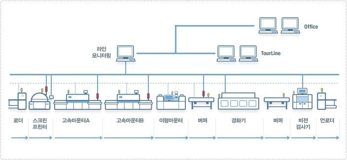 휴대폰 생산라인구성도