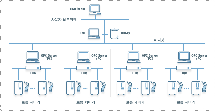 H사 시스템구성